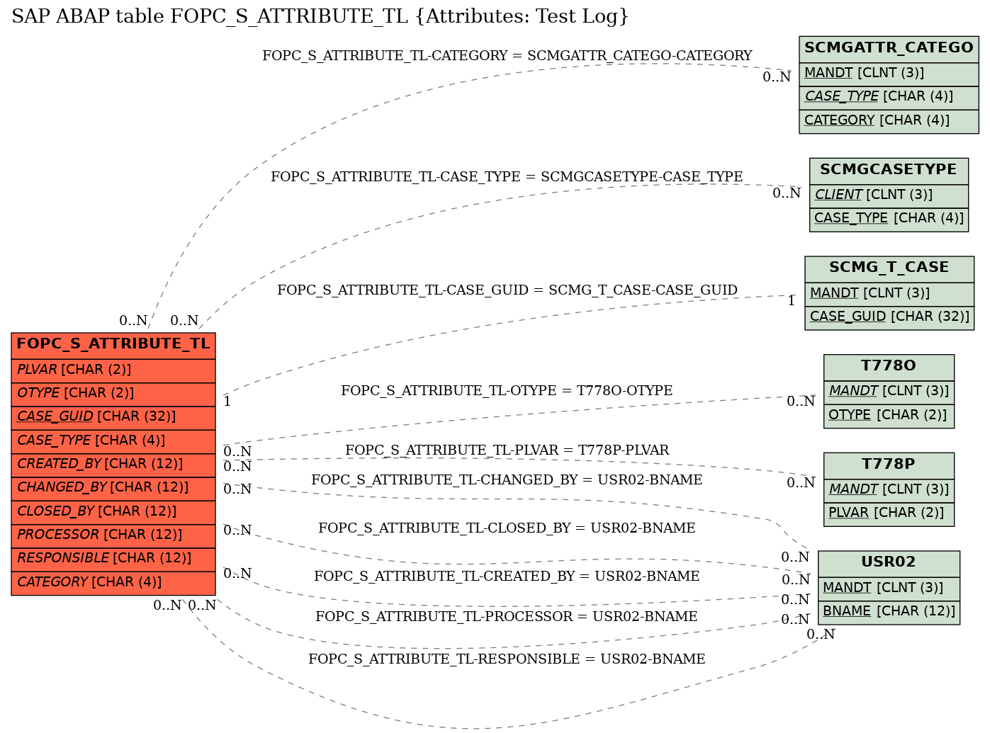 E-R Diagram for table FOPC_S_ATTRIBUTE_TL (Attributes: Test Log)