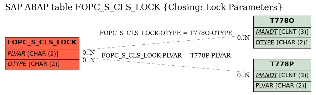 E-R Diagram for table FOPC_S_CLS_LOCK (Closing: Lock Parameters)