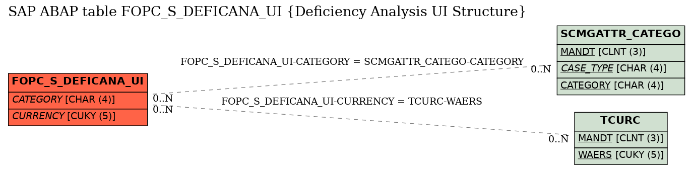 E-R Diagram for table FOPC_S_DEFICANA_UI (Deficiency Analysis UI Structure)