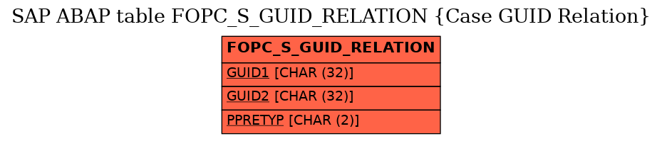 E-R Diagram for table FOPC_S_GUID_RELATION (Case GUID Relation)