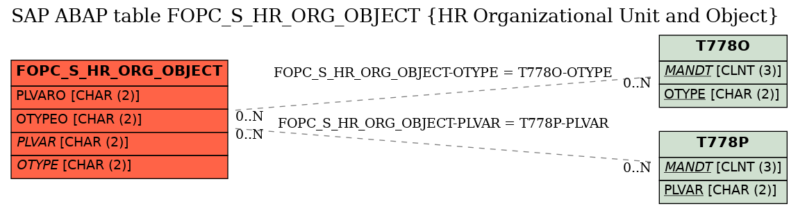 E-R Diagram for table FOPC_S_HR_ORG_OBJECT (HR Organizational Unit and Object)