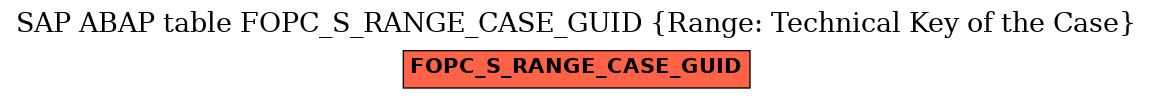 E-R Diagram for table FOPC_S_RANGE_CASE_GUID (Range: Technical Key of the Case)