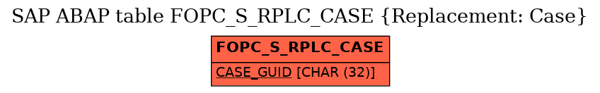 E-R Diagram for table FOPC_S_RPLC_CASE (Replacement: Case)