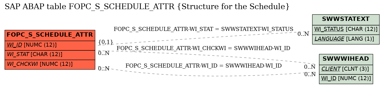 E-R Diagram for table FOPC_S_SCHEDULE_ATTR (Structure for the Schedule)