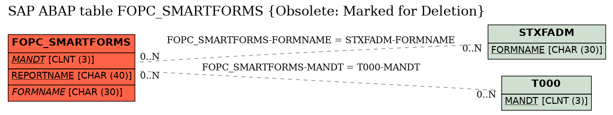 E-R Diagram for table FOPC_SMARTFORMS (Obsolete: Marked for Deletion)