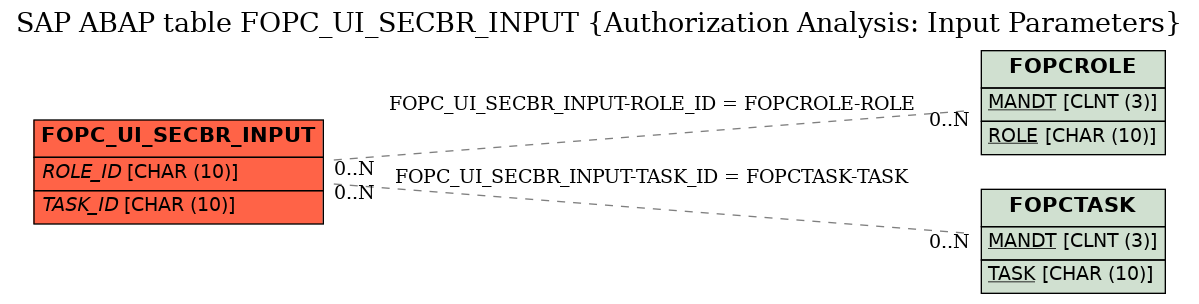 E-R Diagram for table FOPC_UI_SECBR_INPUT (Authorization Analysis: Input Parameters)