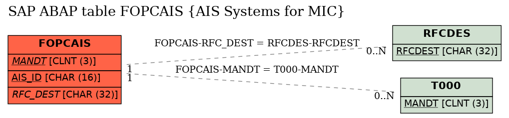 E-R Diagram for table FOPCAIS (AIS Systems for MIC)