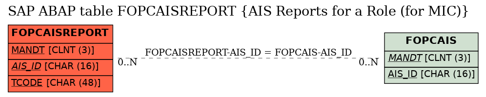 E-R Diagram for table FOPCAISREPORT (AIS Reports for a Role (for MIC))