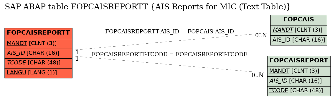 E-R Diagram for table FOPCAISREPORTT (AIS Reports for MIC (Text Table))