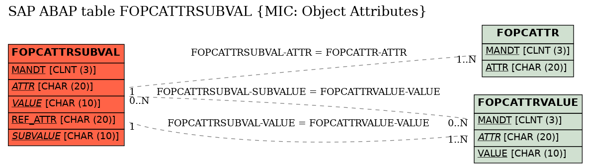 E-R Diagram for table FOPCATTRSUBVAL (MIC: Object Attributes)