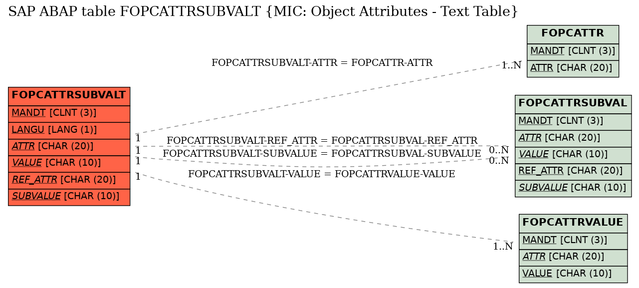 E-R Diagram for table FOPCATTRSUBVALT (MIC: Object Attributes - Text Table)