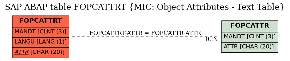 E-R Diagram for table FOPCATTRT (MIC: Object Attributes - Text Table)