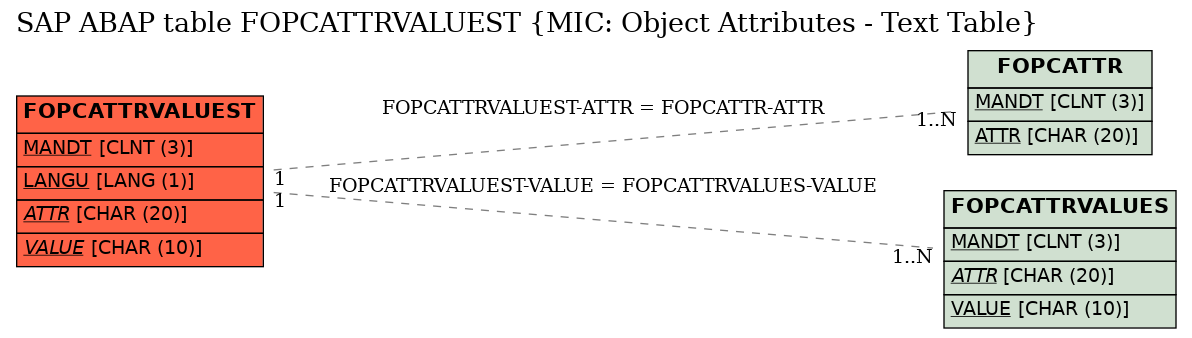 E-R Diagram for table FOPCATTRVALUEST (MIC: Object Attributes - Text Table)