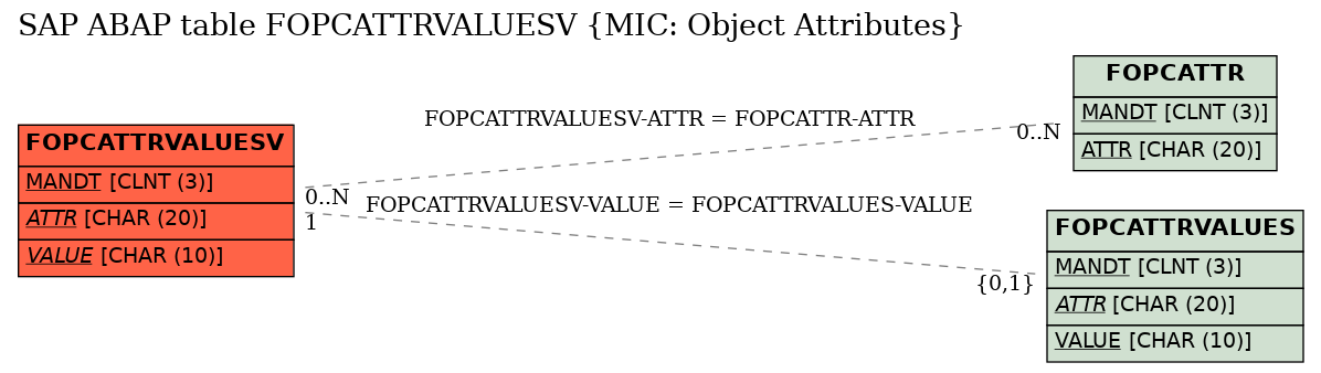 E-R Diagram for table FOPCATTRVALUESV (MIC: Object Attributes)