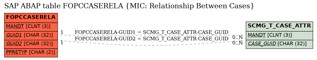E-R Diagram for table FOPCCASERELA (MIC: Relationship Between Cases)