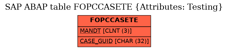 E-R Diagram for table FOPCCASETE (Attributes: Testing)