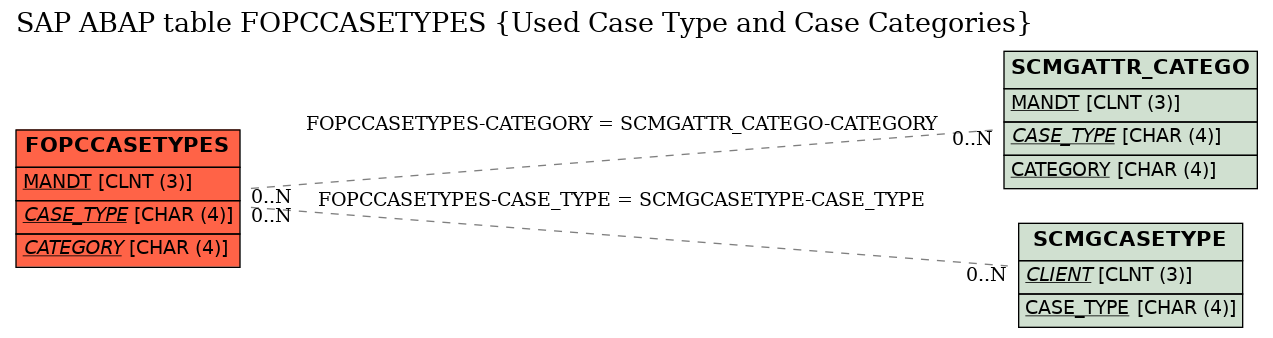 E-R Diagram for table FOPCCASETYPES (Used Case Type and Case Categories)