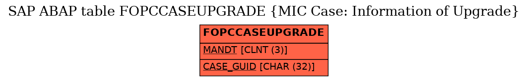 E-R Diagram for table FOPCCASEUPGRADE (MIC Case: Information of Upgrade)