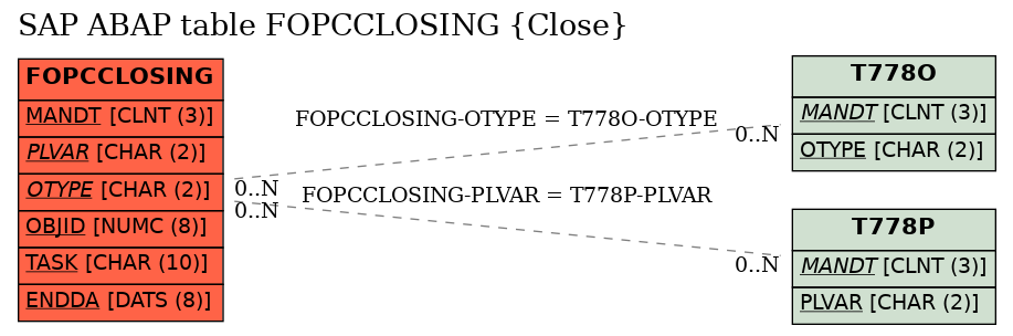 E-R Diagram for table FOPCCLOSING (Close)
