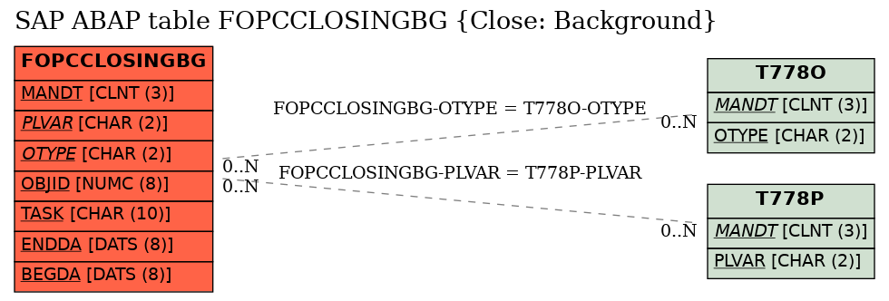 E-R Diagram for table FOPCCLOSINGBG (Close: Background)