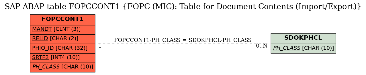 E-R Diagram for table FOPCCONT1 (FOPC (MIC): Table for Document Contents (Import/Export))
