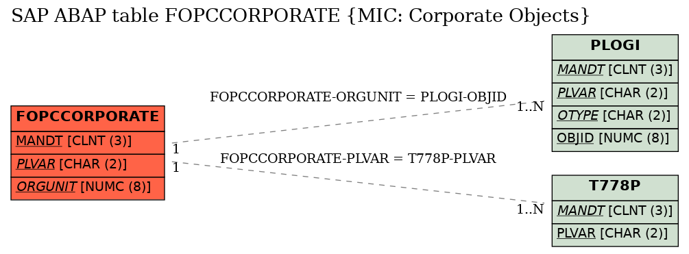 E-R Diagram for table FOPCCORPORATE (MIC: Corporate Objects)