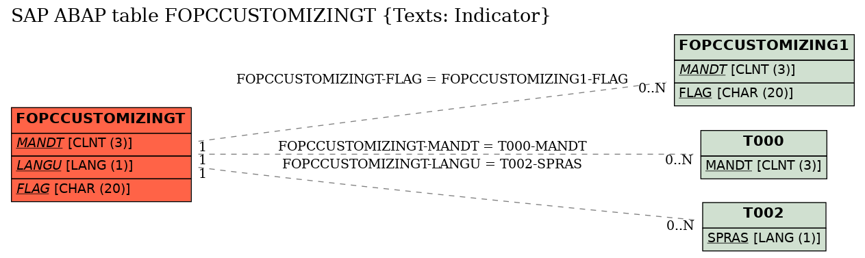 E-R Diagram for table FOPCCUSTOMIZINGT (Texts: Indicator)