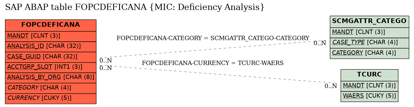 E-R Diagram for table FOPCDEFICANA (MIC: Deficiency Analysis)