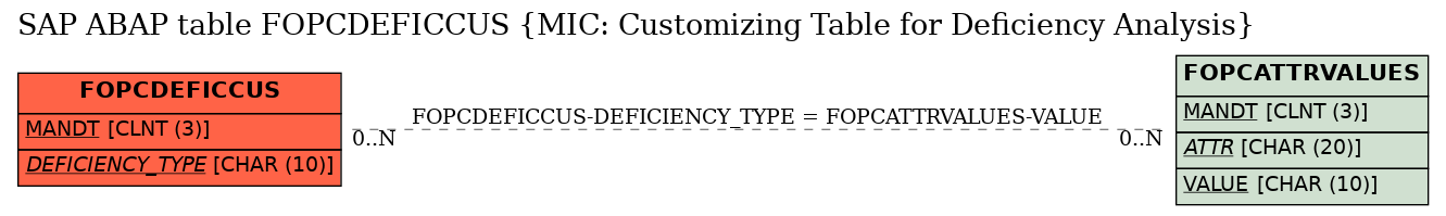 E-R Diagram for table FOPCDEFICCUS (MIC: Customizing Table for Deficiency Analysis)