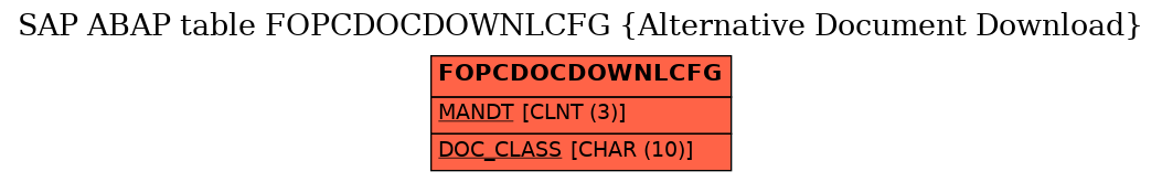 E-R Diagram for table FOPCDOCDOWNLCFG (Alternative Document Download)