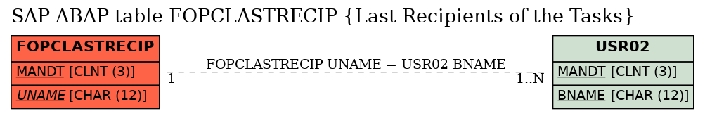 E-R Diagram for table FOPCLASTRECIP (Last Recipients of the Tasks)