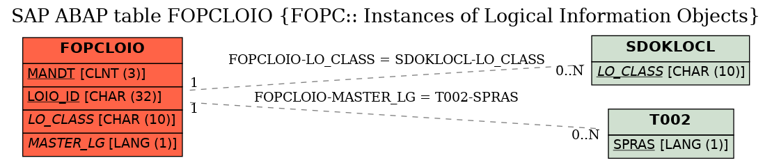 E-R Diagram for table FOPCLOIO (FOPC:: Instances of Logical Information Objects)