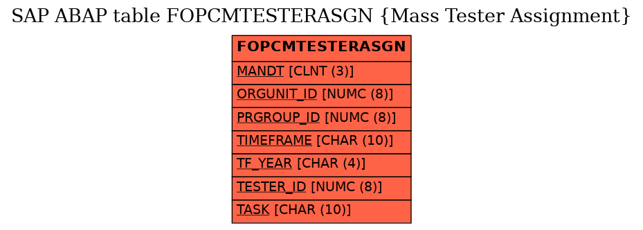 E-R Diagram for table FOPCMTESTERASGN (Mass Tester Assignment)