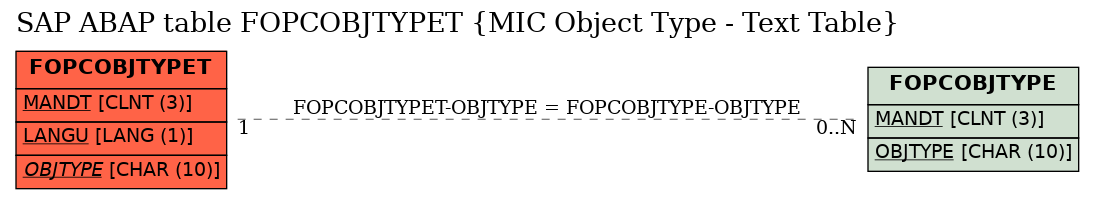 E-R Diagram for table FOPCOBJTYPET (MIC Object Type - Text Table)