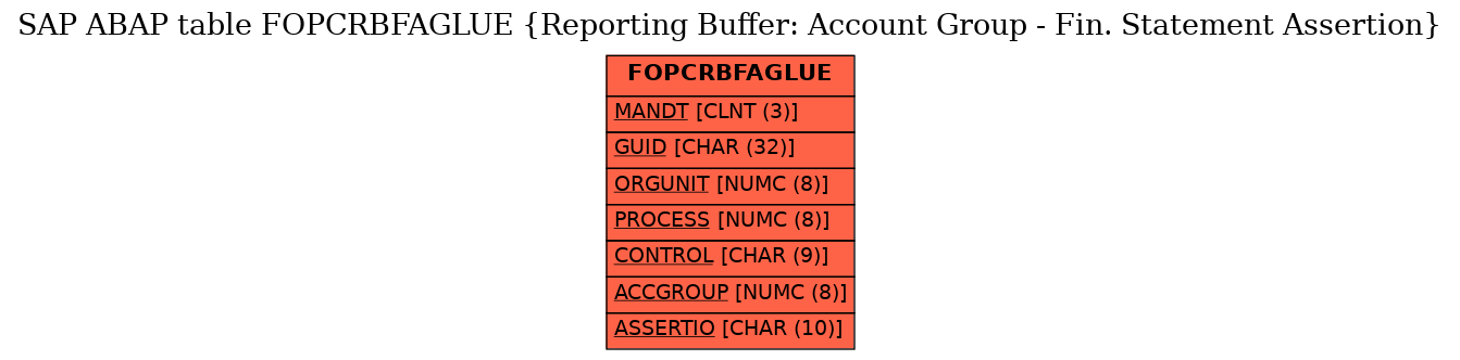 E-R Diagram for table FOPCRBFAGLUE (Reporting Buffer: Account Group - Fin. Statement Assertion)