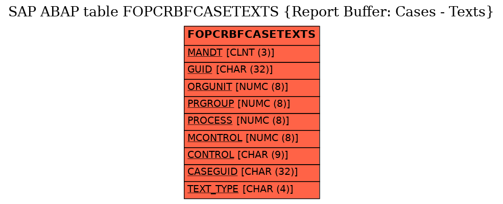 E-R Diagram for table FOPCRBFCASETEXTS (Report Buffer: Cases - Texts)