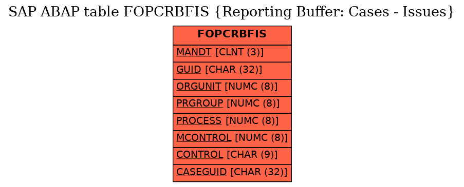 E-R Diagram for table FOPCRBFIS (Reporting Buffer: Cases - Issues)