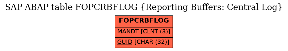 E-R Diagram for table FOPCRBFLOG (Reporting Buffers: Central Log)