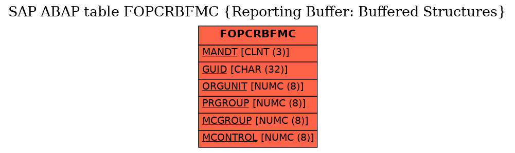 E-R Diagram for table FOPCRBFMC (Reporting Buffer: Buffered Structures)