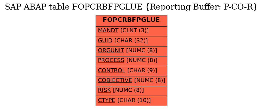 E-R Diagram for table FOPCRBFPGLUE (Reporting Buffer: P-CO-R)