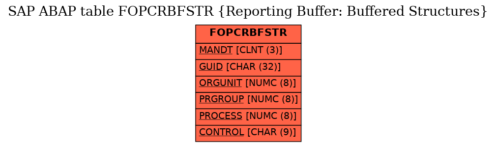 E-R Diagram for table FOPCRBFSTR (Reporting Buffer: Buffered Structures)