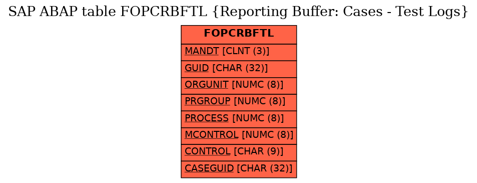 E-R Diagram for table FOPCRBFTL (Reporting Buffer: Cases - Test Logs)