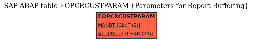 E-R Diagram for table FOPCRCUSTPARAM (Parameters for Report Buffering)