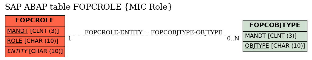 E-R Diagram for table FOPCROLE (MIC Role)