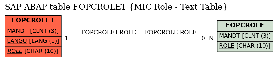 E-R Diagram for table FOPCROLET (MIC Role - Text Table)