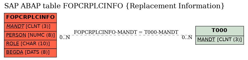 E-R Diagram for table FOPCRPLCINFO (Replacement Information)