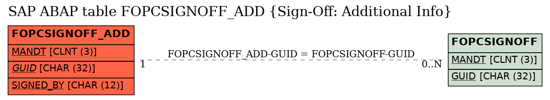 E-R Diagram for table FOPCSIGNOFF_ADD (Sign-Off: Additional Info)