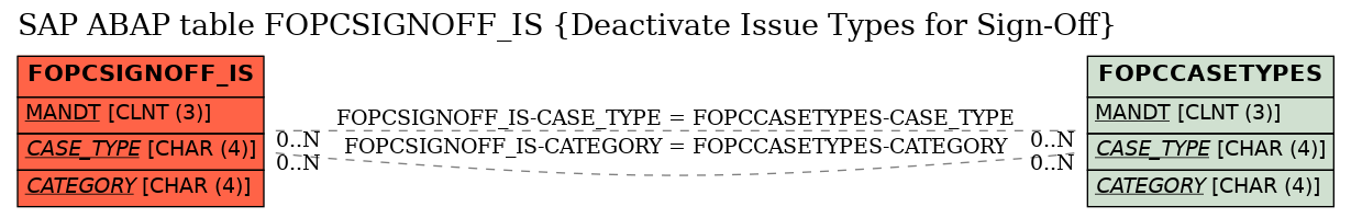 E-R Diagram for table FOPCSIGNOFF_IS (Deactivate Issue Types for Sign-Off)