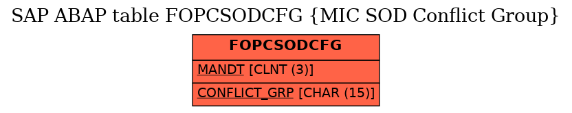 E-R Diagram for table FOPCSODCFG (MIC SOD Conflict Group)