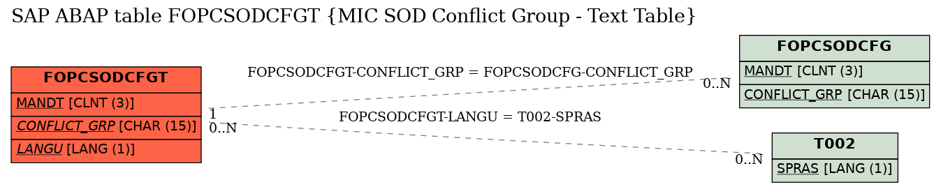 E-R Diagram for table FOPCSODCFGT (MIC SOD Conflict Group - Text Table)